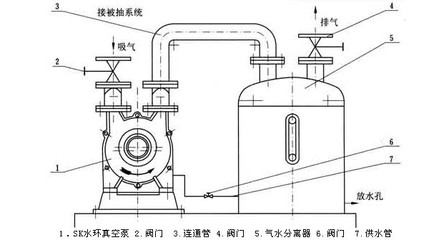 SK型水环式真空泵厂家真空泵选型概述